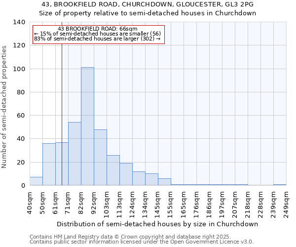 43, BROOKFIELD ROAD, CHURCHDOWN, GLOUCESTER, GL3 2PG: Size of property relative to semi-detached houses houses in Churchdown