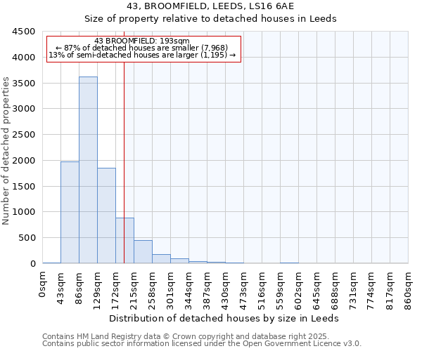 43, BROOMFIELD, LEEDS, LS16 6AE: Size of property relative to detached houses houses in Leeds