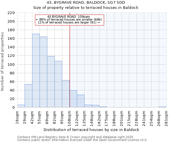 43, BYGRAVE ROAD, BALDOCK, SG7 5DD: Size of property relative to terraced houses houses in Baldock