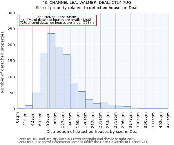 43, CHANNEL LEA, WALMER, DEAL, CT14 7UG: Size of property relative to detached houses houses in Deal