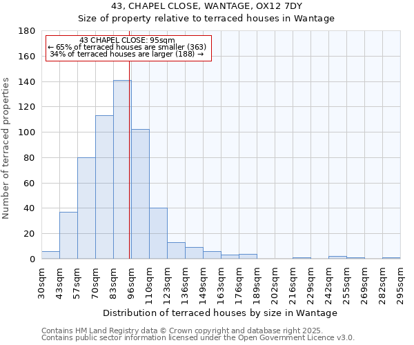 43, CHAPEL CLOSE, WANTAGE, OX12 7DY: Size of property relative to terraced houses houses in Wantage