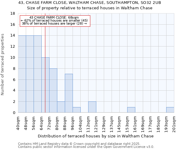 43, CHASE FARM CLOSE, WALTHAM CHASE, SOUTHAMPTON, SO32 2UB: Size of property relative to terraced houses houses in Waltham Chase