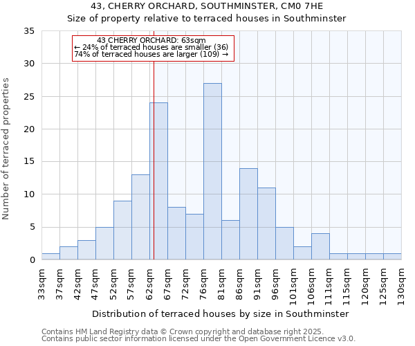 43, CHERRY ORCHARD, SOUTHMINSTER, CM0 7HE: Size of property relative to terraced houses houses in Southminster
