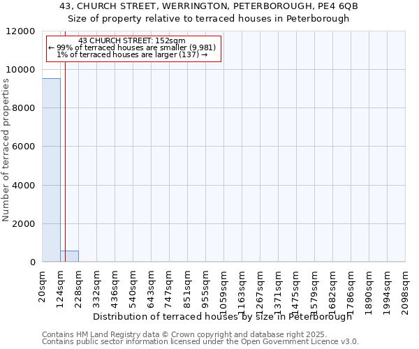 43, CHURCH STREET, WERRINGTON, PETERBOROUGH, PE4 6QB: Size of property relative to terraced houses houses in Peterborough