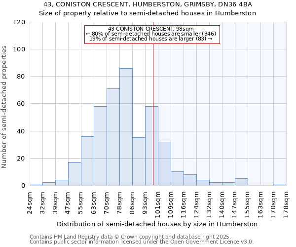 43, CONISTON CRESCENT, HUMBERSTON, GRIMSBY, DN36 4BA: Size of property relative to semi-detached houses houses in Humberston