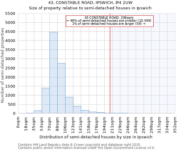 43, CONSTABLE ROAD, IPSWICH, IP4 2UW: Size of property relative to semi-detached houses houses in Ipswich