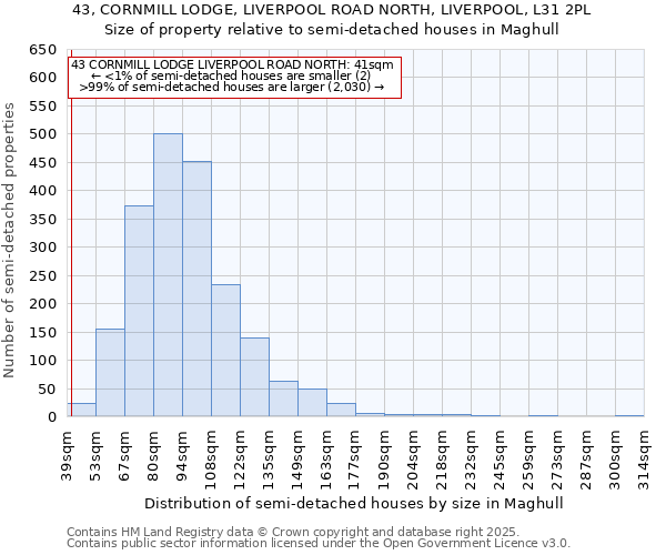 43, CORNMILL LODGE, LIVERPOOL ROAD NORTH, LIVERPOOL, L31 2PL: Size of property relative to semi-detached houses houses in Maghull