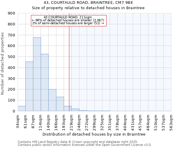 43, COURTAULD ROAD, BRAINTREE, CM7 9BE: Size of property relative to detached houses houses in Braintree