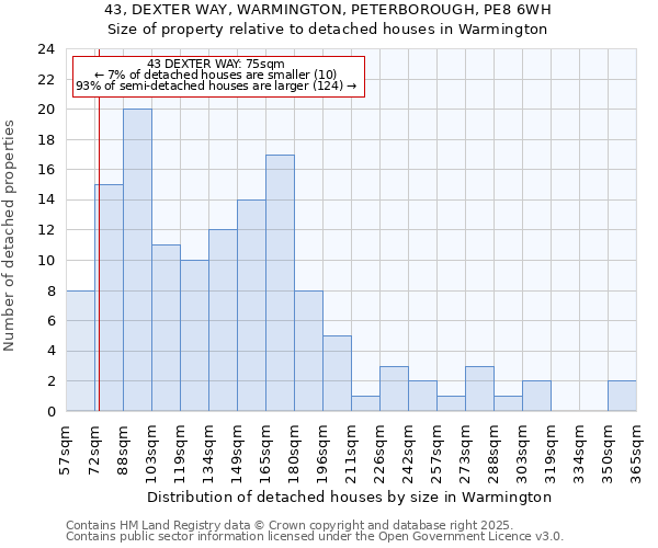 43, DEXTER WAY, WARMINGTON, PETERBOROUGH, PE8 6WH: Size of property relative to detached houses houses in Warmington