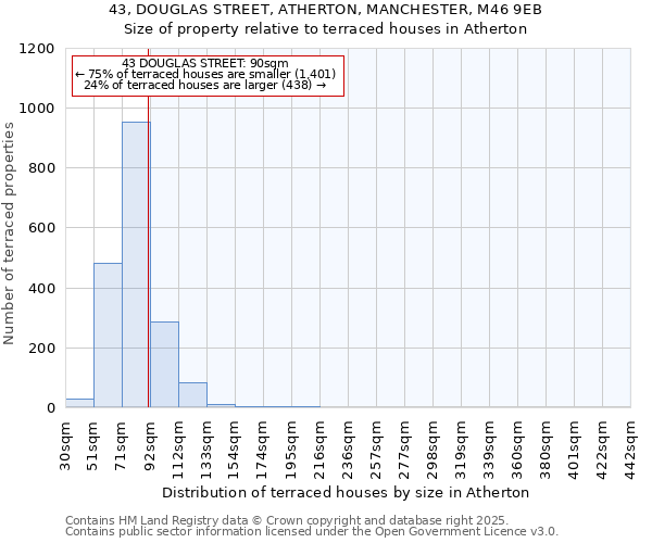 43, DOUGLAS STREET, ATHERTON, MANCHESTER, M46 9EB: Size of property relative to terraced houses houses in Atherton