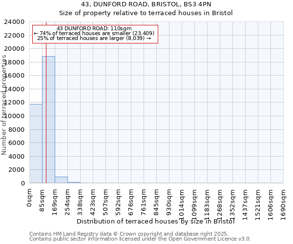 43, DUNFORD ROAD, BRISTOL, BS3 4PN: Size of property relative to terraced houses houses in Bristol