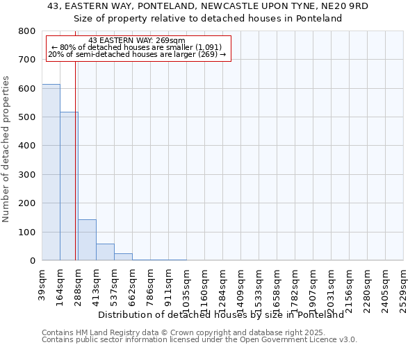43, EASTERN WAY, PONTELAND, NEWCASTLE UPON TYNE, NE20 9RD: Size of property relative to detached houses houses in Ponteland