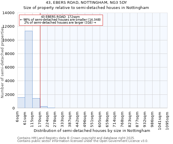 43, EBERS ROAD, NOTTINGHAM, NG3 5DY: Size of property relative to semi-detached houses houses in Nottingham