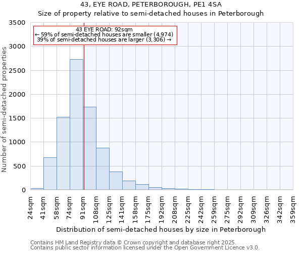 43, EYE ROAD, PETERBOROUGH, PE1 4SA: Size of property relative to semi-detached houses houses in Peterborough