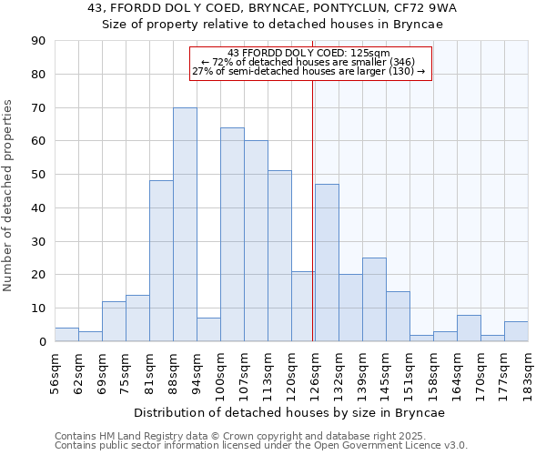 43, FFORDD DOL Y COED, BRYNCAE, PONTYCLUN, CF72 9WA: Size of property relative to detached houses houses in Bryncae