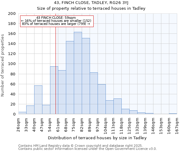 43, FINCH CLOSE, TADLEY, RG26 3YJ: Size of property relative to terraced houses houses in Tadley