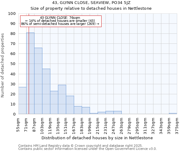43, GLYNN CLOSE, SEAVIEW, PO34 5JZ: Size of property relative to detached houses houses in Nettlestone