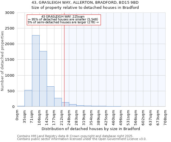 43, GRASLEIGH WAY, ALLERTON, BRADFORD, BD15 9BD: Size of property relative to detached houses houses in Bradford