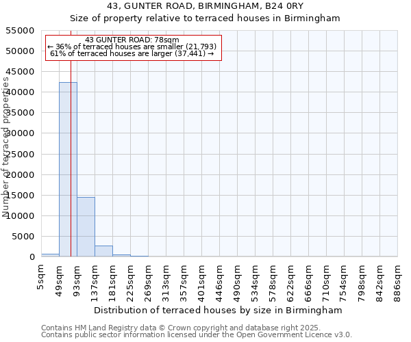 43, GUNTER ROAD, BIRMINGHAM, B24 0RY: Size of property relative to terraced houses houses in Birmingham