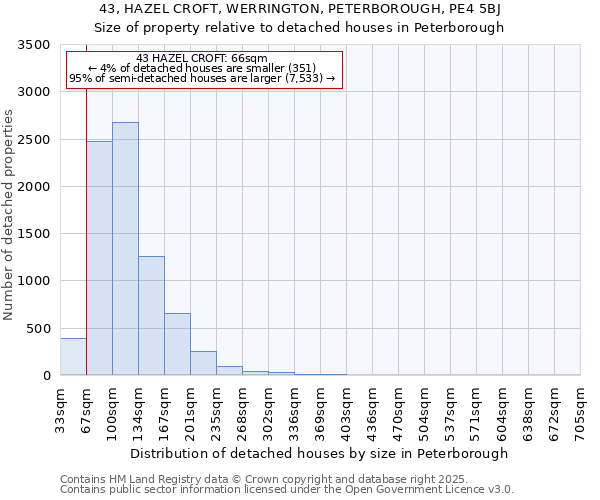 43, HAZEL CROFT, WERRINGTON, PETERBOROUGH, PE4 5BJ: Size of property relative to detached houses houses in Peterborough
