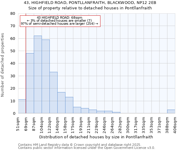 43, HIGHFIELD ROAD, PONTLLANFRAITH, BLACKWOOD, NP12 2EB: Size of property relative to detached houses houses in Pontllanfraith