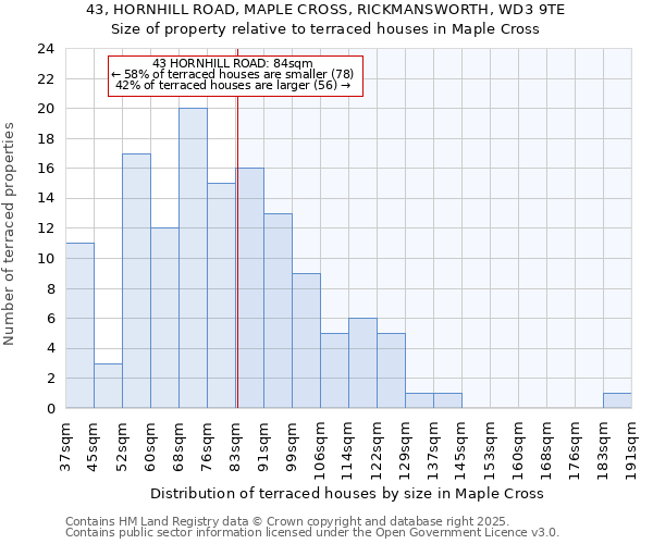 43, HORNHILL ROAD, MAPLE CROSS, RICKMANSWORTH, WD3 9TE: Size of property relative to terraced houses houses in Maple Cross