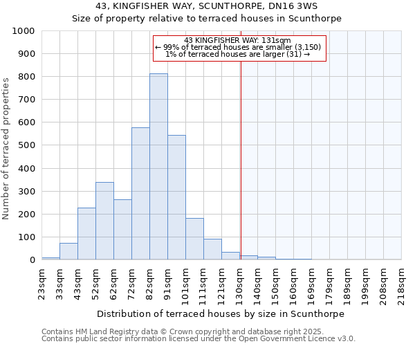43, KINGFISHER WAY, SCUNTHORPE, DN16 3WS: Size of property relative to terraced houses houses in Scunthorpe