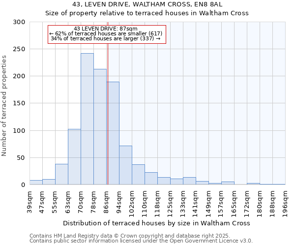 43, LEVEN DRIVE, WALTHAM CROSS, EN8 8AL: Size of property relative to terraced houses houses in Waltham Cross