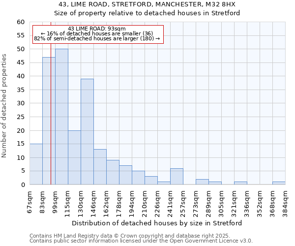 43, LIME ROAD, STRETFORD, MANCHESTER, M32 8HX: Size of property relative to detached houses houses in Stretford
