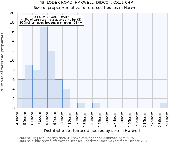 43, LODER ROAD, HARWELL, DIDCOT, OX11 0HR: Size of property relative to terraced houses houses in Harwell