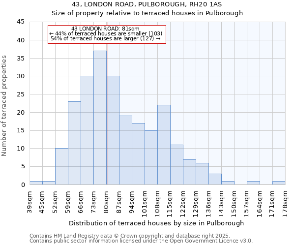 43, LONDON ROAD, PULBOROUGH, RH20 1AS: Size of property relative to terraced houses houses in Pulborough