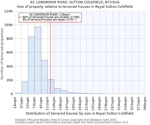 43, LONGMOOR ROAD, SUTTON COLDFIELD, B73 6UA: Size of property relative to terraced houses houses in Royal Sutton Coldfield