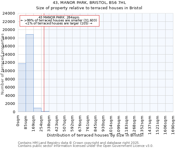 43, MANOR PARK, BRISTOL, BS6 7HL: Size of property relative to terraced houses houses in Bristol