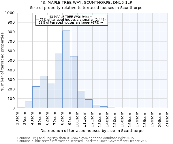43, MAPLE TREE WAY, SCUNTHORPE, DN16 1LR: Size of property relative to terraced houses houses in Scunthorpe
