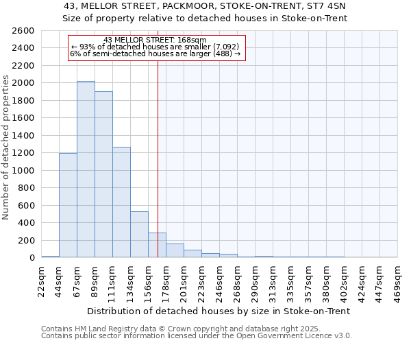 43, MELLOR STREET, PACKMOOR, STOKE-ON-TRENT, ST7 4SN: Size of property relative to detached houses houses in Stoke-on-Trent
