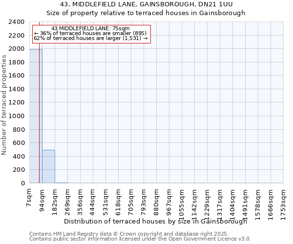 43, MIDDLEFIELD LANE, GAINSBOROUGH, DN21 1UU: Size of property relative to terraced houses houses in Gainsborough