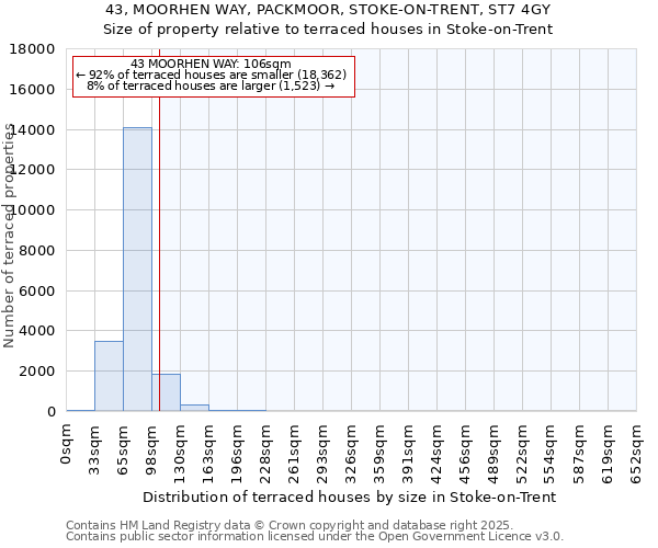 43, MOORHEN WAY, PACKMOOR, STOKE-ON-TRENT, ST7 4GY: Size of property relative to terraced houses houses in Stoke-on-Trent