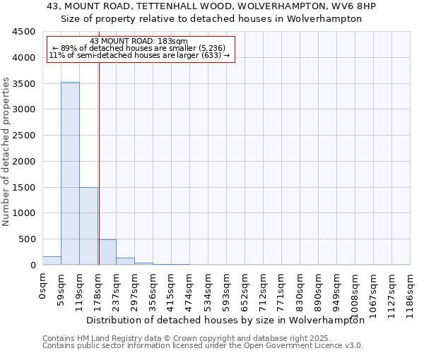 43, MOUNT ROAD, TETTENHALL WOOD, WOLVERHAMPTON, WV6 8HP: Size of property relative to detached houses houses in Wolverhampton