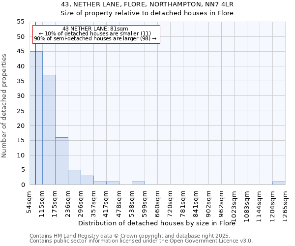43, NETHER LANE, FLORE, NORTHAMPTON, NN7 4LR: Size of property relative to detached houses houses in Flore