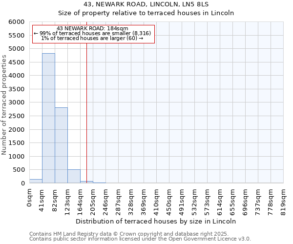 43, NEWARK ROAD, LINCOLN, LN5 8LS: Size of property relative to terraced houses houses in Lincoln