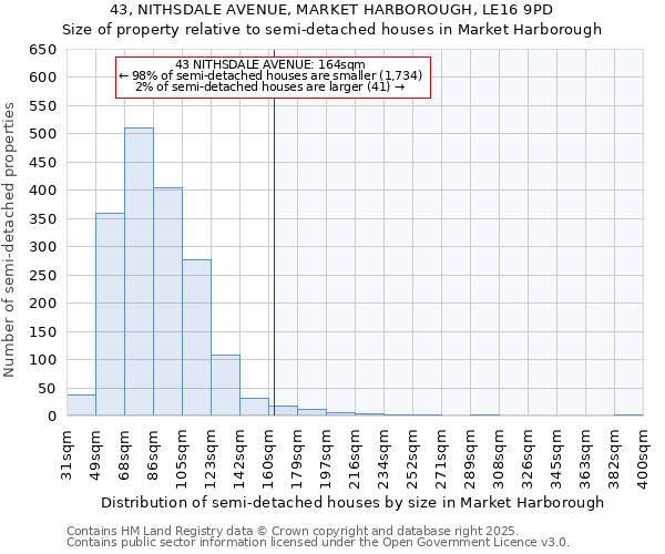 43, NITHSDALE AVENUE, MARKET HARBOROUGH, LE16 9PD: Size of property relative to semi-detached houses houses in Market Harborough