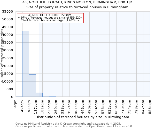 43, NORTHFIELD ROAD, KINGS NORTON, BIRMINGHAM, B30 1JD: Size of property relative to terraced houses houses in Birmingham