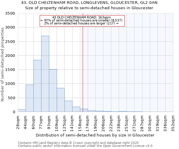 43, OLD CHELTENHAM ROAD, LONGLEVENS, GLOUCESTER, GL2 0AN: Size of property relative to semi-detached houses houses in Gloucester