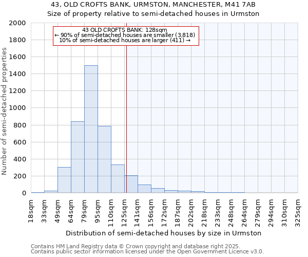 43, OLD CROFTS BANK, URMSTON, MANCHESTER, M41 7AB: Size of property relative to semi-detached houses houses in Urmston