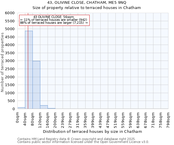 43, OLIVINE CLOSE, CHATHAM, ME5 9NQ: Size of property relative to terraced houses houses in Chatham