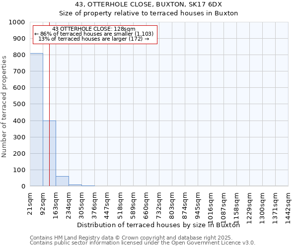 43, OTTERHOLE CLOSE, BUXTON, SK17 6DX: Size of property relative to terraced houses houses in Buxton