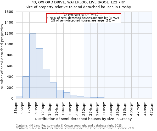 43, OXFORD DRIVE, WATERLOO, LIVERPOOL, L22 7RY: Size of property relative to semi-detached houses houses in Crosby