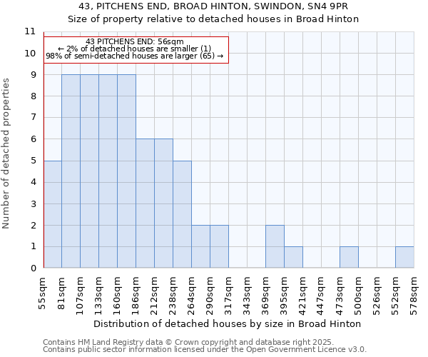 43, PITCHENS END, BROAD HINTON, SWINDON, SN4 9PR: Size of property relative to detached houses houses in Broad Hinton