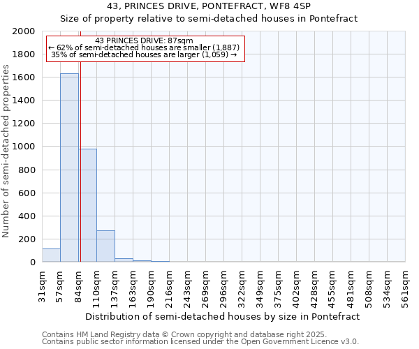 43, PRINCES DRIVE, PONTEFRACT, WF8 4SP: Size of property relative to semi-detached houses houses in Pontefract