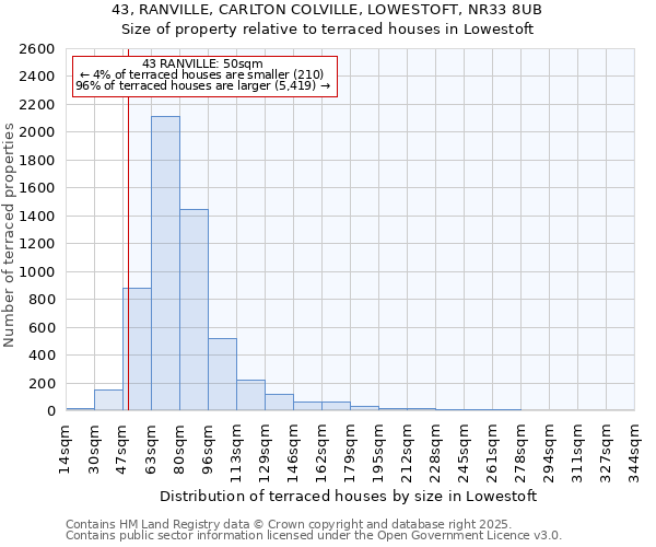 43, RANVILLE, CARLTON COLVILLE, LOWESTOFT, NR33 8UB: Size of property relative to terraced houses houses in Lowestoft